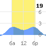 Saipan tide chart for Sunday, March 19, 2023