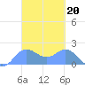 Saipan tide chart for Monday, March 20, 2023
