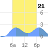 Saipan tide chart for Tuesday, March 21, 2023