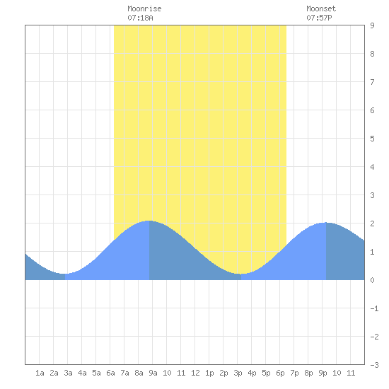 Saipan tide chart for Thursday, March 23, 2023