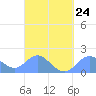 Saipan tide chart for Friday, March 24, 2023