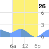 Saipan tide chart for Sunday, March 26, 2023