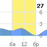 Saipan tide chart for Monday, March 27, 2023