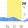 Saipan tide chart for Tuesday, March 28, 2023