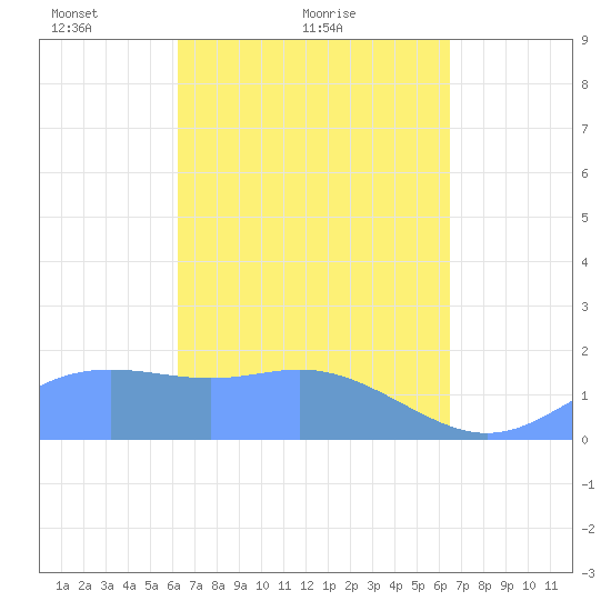 Saipan tide chart for Wednesday, March 29, 2023