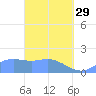 Saipan tide chart for Wednesday, March 29, 2023
