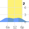 Saipan tide chart for Thursday, March 2, 2023