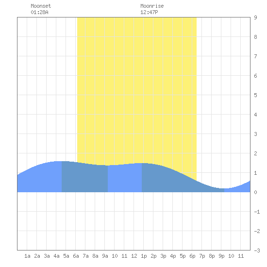 Saipan tide chart for Thursday, March 30, 2023