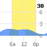 Saipan tide chart for Thursday, March 30, 2023