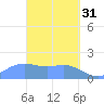 Saipan tide chart for Friday, March 31, 2023