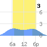 Saipan tide chart for Friday, March 3, 2023