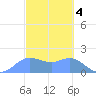 Saipan tide chart for Saturday, March 4, 2023