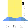 Saipan tide chart for Sunday, March 5, 2023