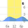 Saipan tide chart for Monday, March 6, 2023