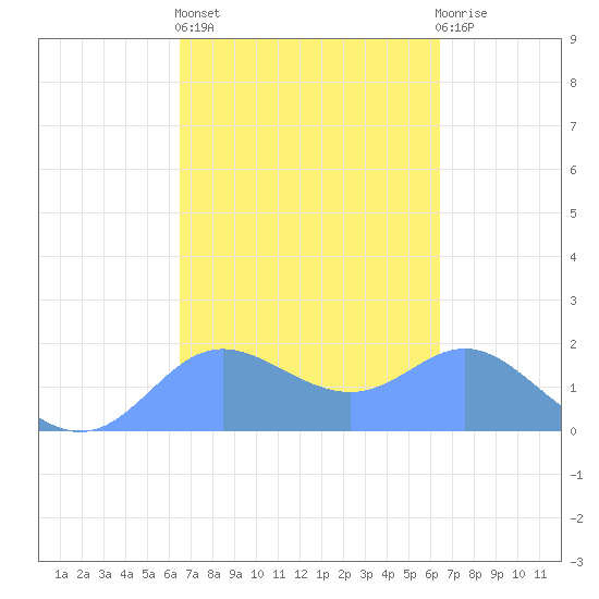 Saipan tide chart for Tuesday, March 7, 2023