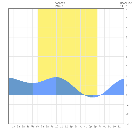 Saipan tide chart for Tuesday, April 11, 2023