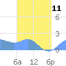 Saipan tide chart for Tuesday, April 11, 2023