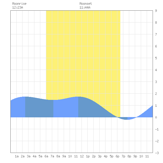Saipan tide chart for Thursday, April 13, 2023