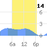Saipan tide chart for Friday, April 14, 2023