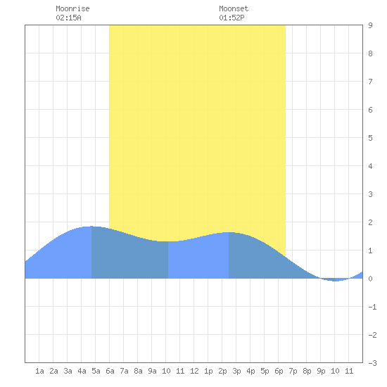 Saipan tide chart for Saturday, April 15, 2023