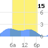Saipan tide chart for Saturday, April 15, 2023