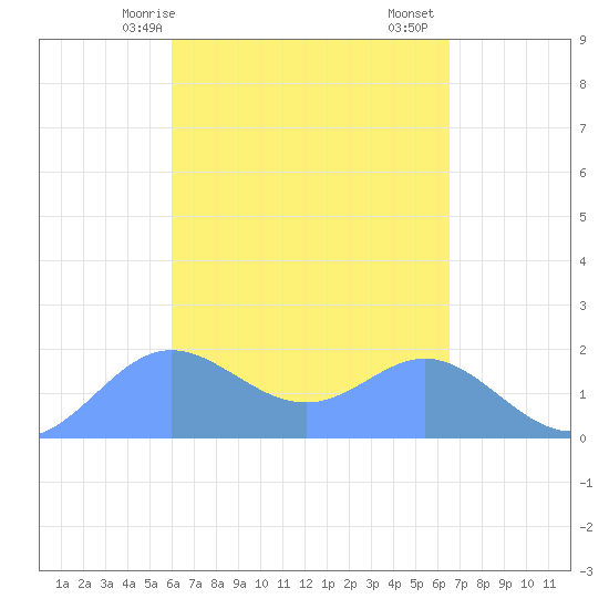 Saipan tide chart for Monday, April 17, 2023