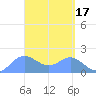 Saipan tide chart for Monday, April 17, 2023
