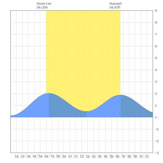 Saipan tide chart for Tuesday, April 18, 2023