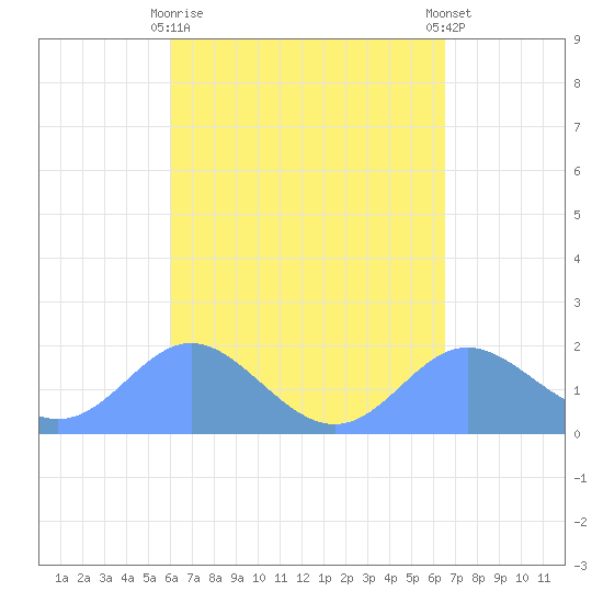 Saipan tide chart for Wednesday, April 19, 2023