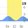 Saipan tide chart for Wednesday, April 19, 2023
