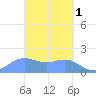 Saipan tide chart for Saturday, April 1, 2023