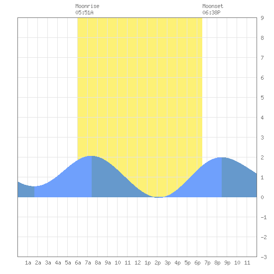 Saipan tide chart for Thursday, April 20, 2023