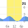 Saipan tide chart for Friday, April 21, 2023