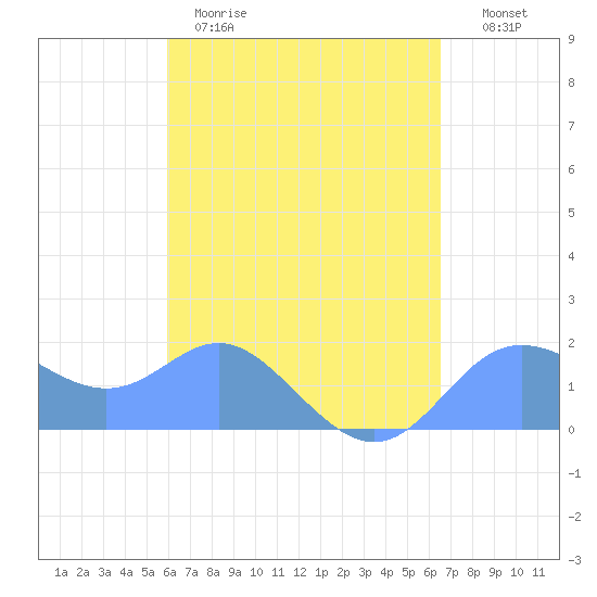 Saipan tide chart for Saturday, April 22, 2023