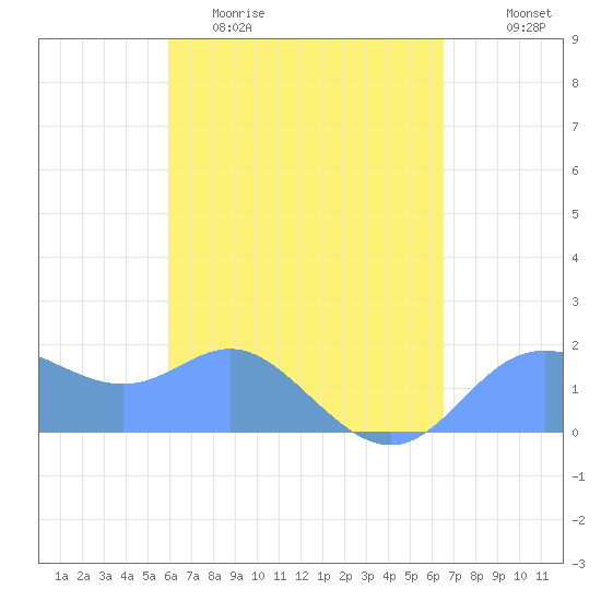 Saipan tide chart for Sunday, April 23, 2023