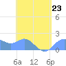 Saipan tide chart for Sunday, April 23, 2023