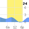 Saipan tide chart for Monday, April 24, 2023