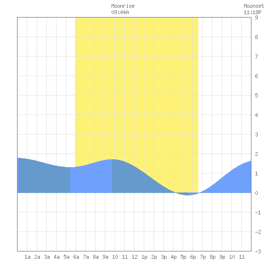Saipan tide chart for Tuesday, April 25, 2023