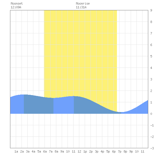 Saipan tide chart for Thursday, April 27, 2023