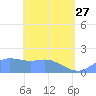 Saipan tide chart for Thursday, April 27, 2023