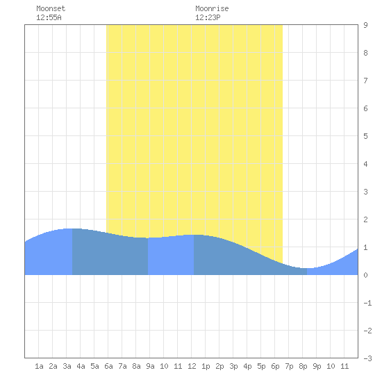 Saipan tide chart for Friday, April 28, 2023