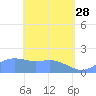 Saipan tide chart for Friday, April 28, 2023