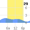 Saipan tide chart for Saturday, April 29, 2023