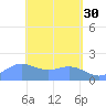 Saipan tide chart for Sunday, April 30, 2023