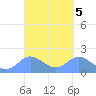 Saipan tide chart for Wednesday, April 5, 2023
