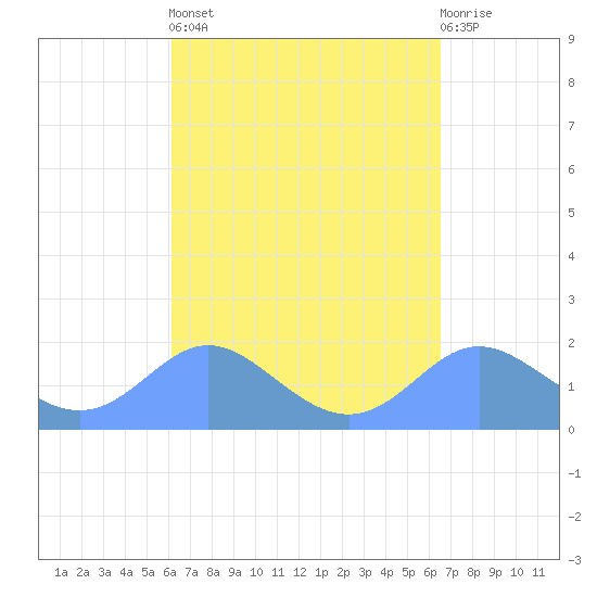 Saipan tide chart for Thursday, April 6, 2023