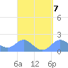 Saipan tide chart for Friday, April 7, 2023