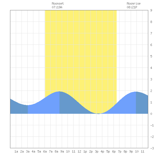 Saipan tide chart for Saturday, April 8, 2023