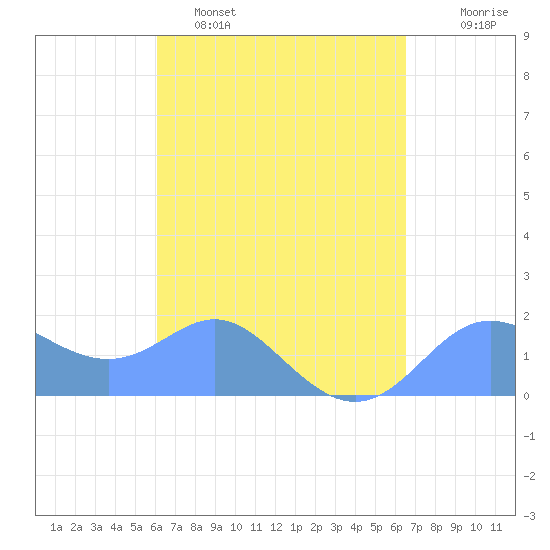 Saipan tide chart for Sunday, April 9, 2023