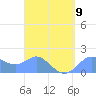 Saipan tide chart for Sunday, April 9, 2023